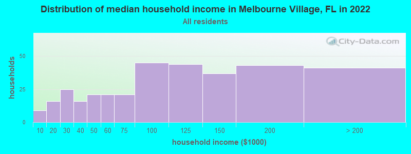 Distribution of median household income in Melbourne Village, FL in 2019