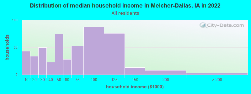 Distribution of median household income in Melcher-Dallas, IA in 2022