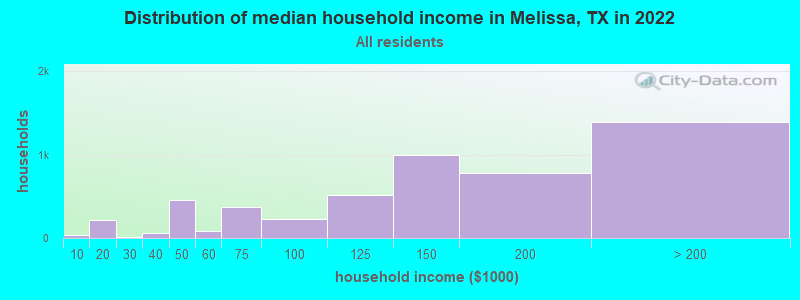 Distribution of median household income in Melissa, TX in 2019