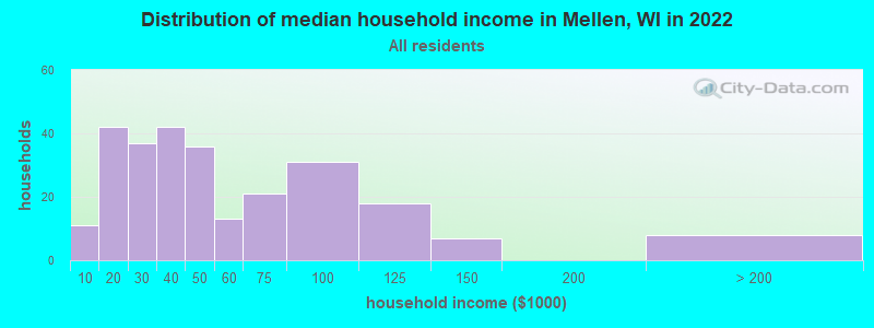 Distribution of median household income in Mellen, WI in 2022