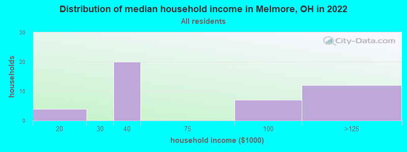Distribution of median household income in Melmore, OH in 2022