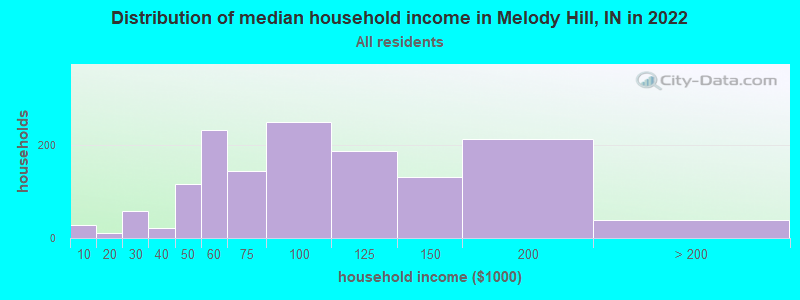 Distribution of median household income in Melody Hill, IN in 2022