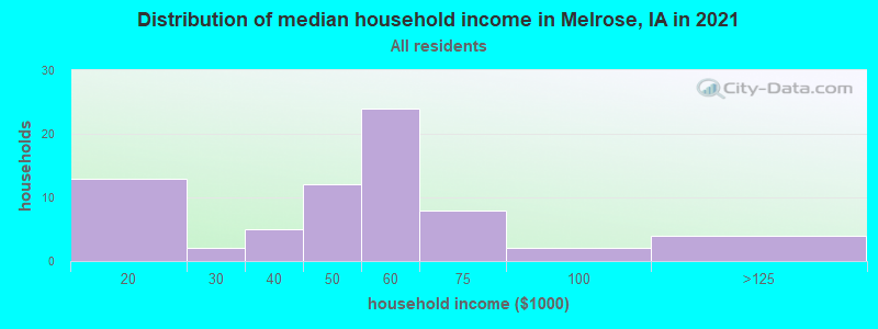 Distribution of median household income in Melrose, IA in 2022