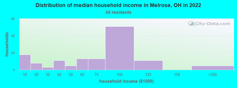 Distribution of median household income in Melrose, OH in 2022
