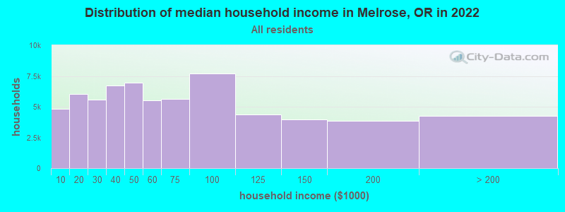 Distribution of median household income in Melrose, OR in 2022