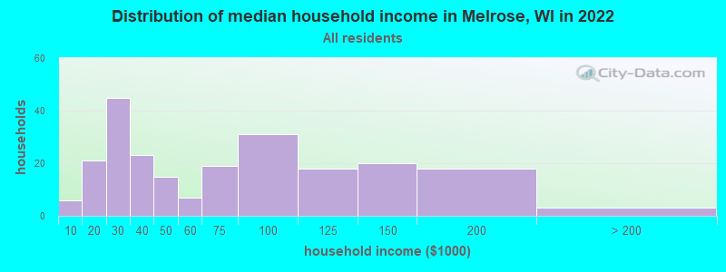 Distribution of median household income in Melrose, WI in 2022