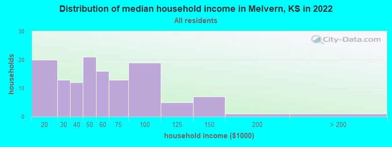 Distribution of median household income in Melvern, KS in 2022