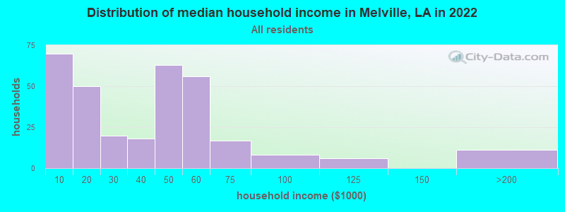 Distribution of median household income in Melville, LA in 2022