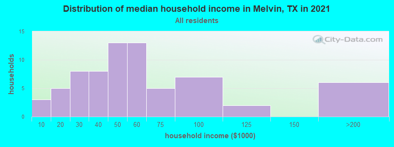 Distribution of median household income in Melvin, TX in 2022