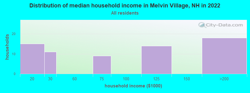 Distribution of median household income in Melvin Village, NH in 2022