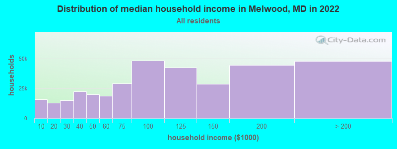Distribution of median household income in Melwood, MD in 2022
