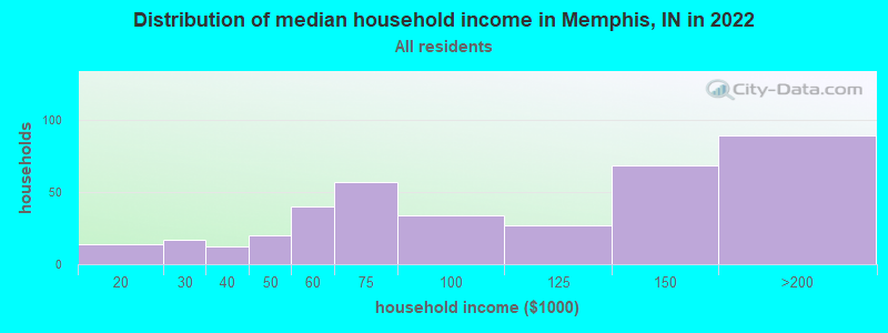 Distribution of median household income in Memphis, IN in 2022