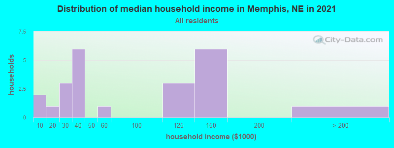 Distribution of median household income in Memphis, NE in 2022