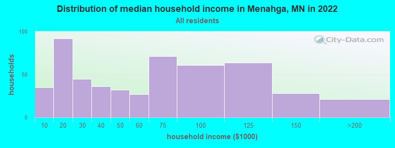 Distribution of median household income in Menahga, MN in 2022