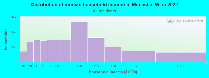 Distribution of median household income in Menasha, WI in 2021
