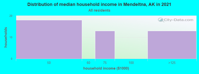 Distribution of median household income in Mendeltna, AK in 2022