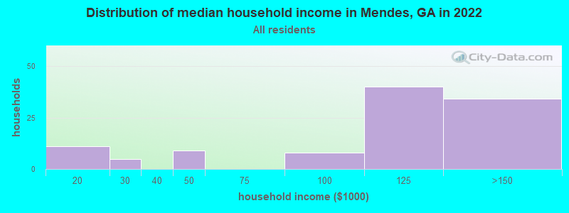 Distribution of median household income in Mendes, GA in 2022