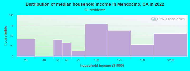 Distribution of median household income in Mendocino, CA in 2019