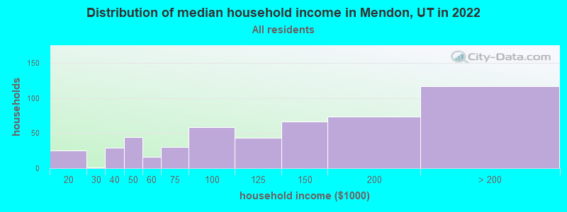 Distribution of median household income in Mendon, UT in 2022