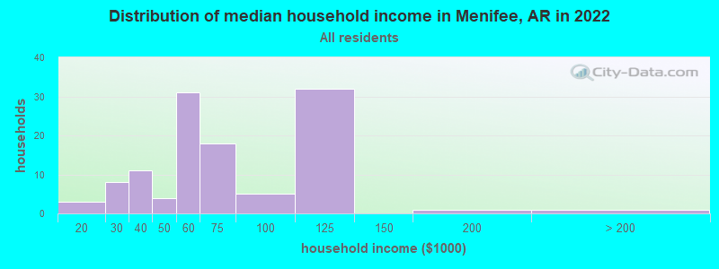 Distribution of median household income in Menifee, AR in 2022