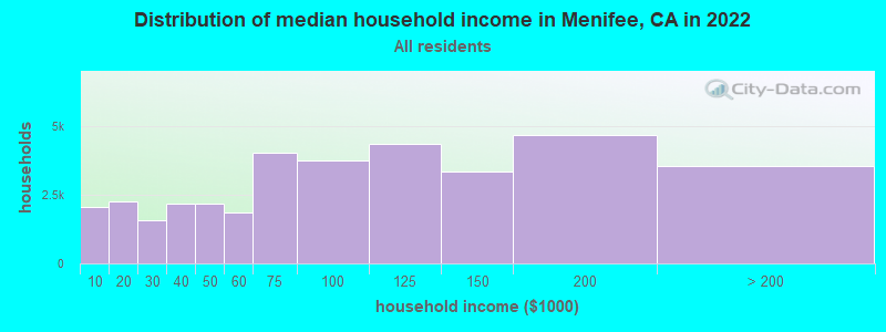 Distribution of median household income in Menifee, CA in 2019