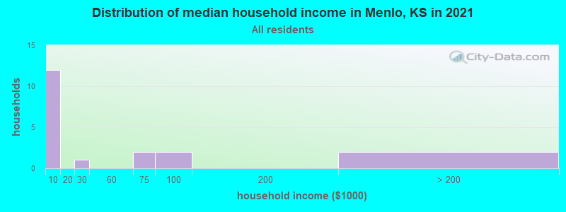 Distribution of median household income in Menlo, KS in 2022