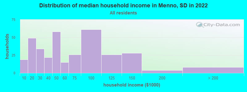 Distribution of median household income in Menno, SD in 2022