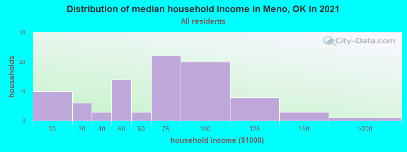 Distribution of median household income in Meno, OK in 2022
