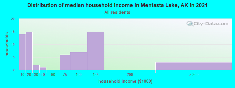 Distribution of median household income in Mentasta Lake, AK in 2022