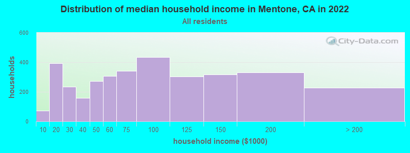 Distribution of median household income in Mentone, CA in 2022