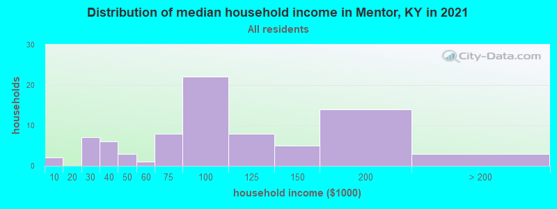 Distribution of median household income in Mentor, KY in 2022