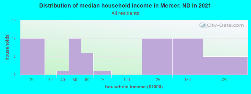 Distribution of median household income in Mercer, ND in 2022