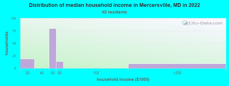 Distribution of median household income in Mercersville, MD in 2022