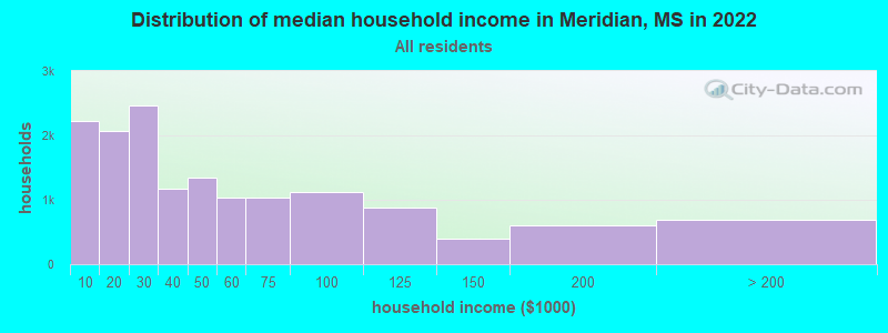 Distribution of median household income in Meridian, MS in 2021