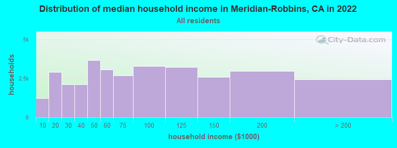 Distribution of median household income in Meridian-Robbins, CA in 2022