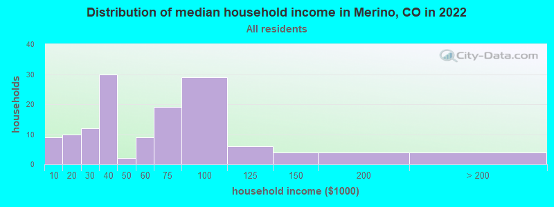 Distribution of median household income in Merino, CO in 2022