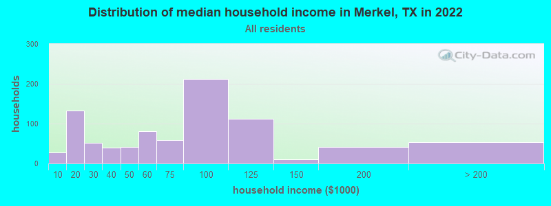 Distribution of median household income in Merkel, TX in 2022