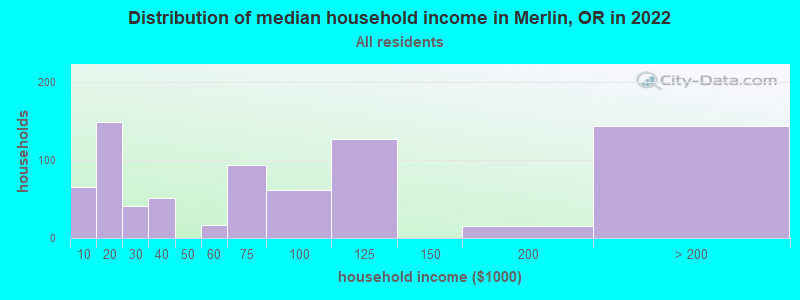 Distribution of median household income in Merlin, OR in 2022