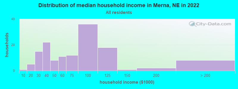 Distribution of median household income in Merna, NE in 2022