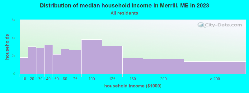 Distribution of median household income in Merrill, ME in 2022