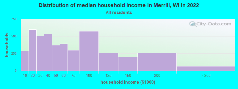 Distribution of median household income in Merrill, WI in 2019
