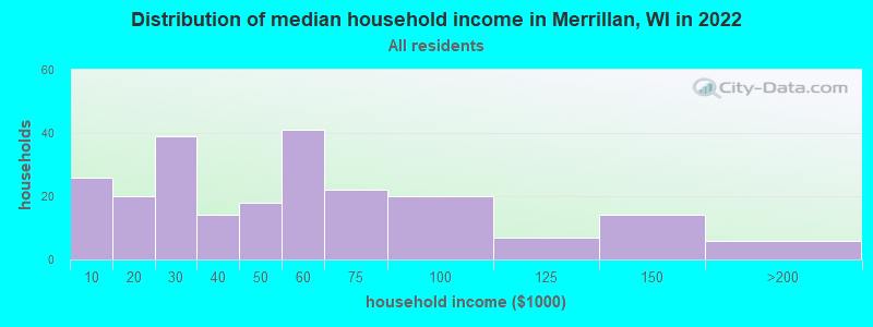 Distribution of median household income in Merrillan, WI in 2022
