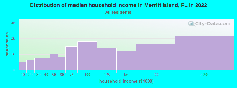 Distribution of median household income in Merritt Island, FL in 2021
