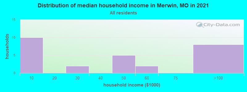 Distribution of median household income in Merwin, MO in 2022