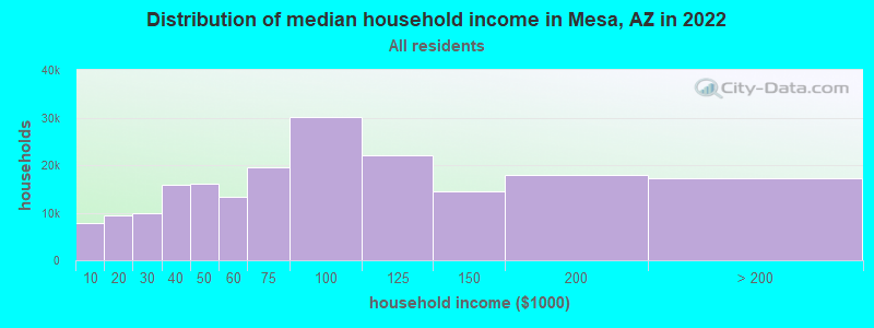 Distribution of median household income in Mesa, AZ in 2021