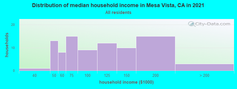 Distribution of median household income in Mesa Vista, CA in 2022