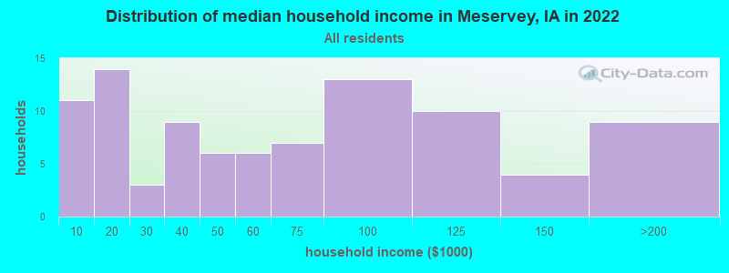 Distribution of median household income in Meservey, IA in 2022