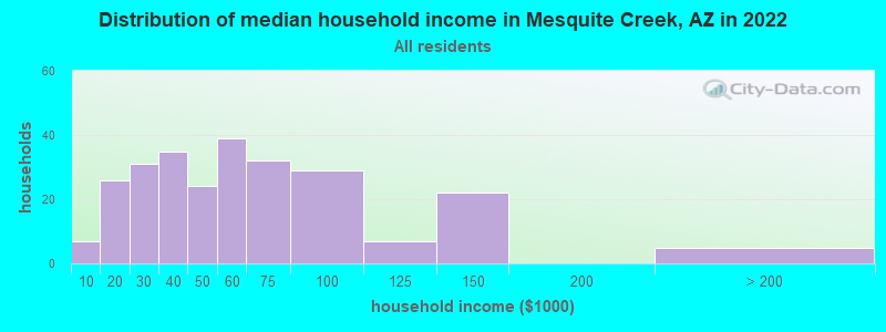 Distribution of median household income in Mesquite Creek, AZ in 2022