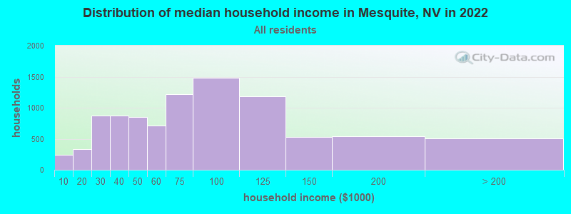 Distribution of median household income in Mesquite, NV in 2021