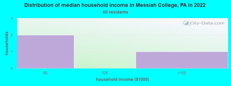 Distribution of median household income in Messiah College, PA in 2022